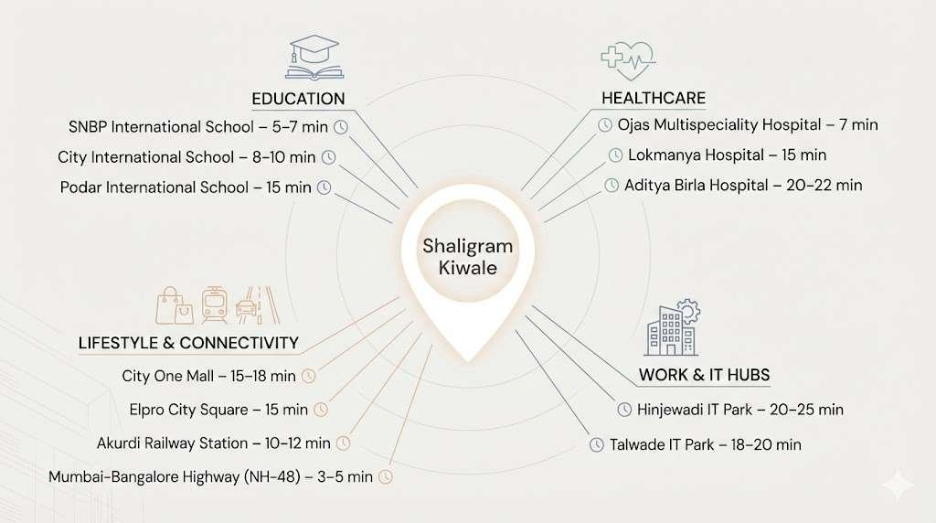 Connectivity map showing key schools, hospitals, IT parks, malls, and transport access from 2 and 3 BHK apartments in Kiwale Pune.
